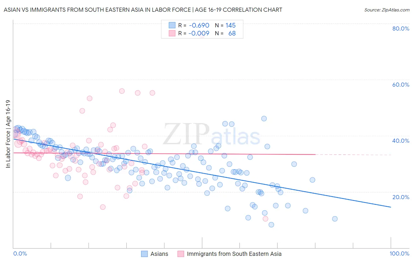 Asian vs Immigrants from South Eastern Asia In Labor Force | Age 16-19