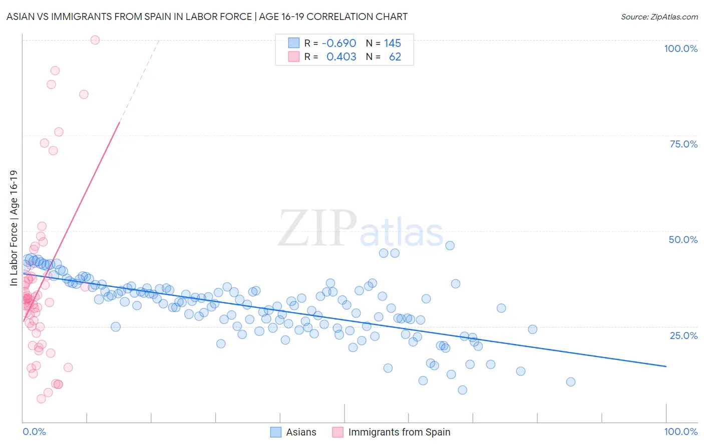 Asian vs Immigrants from Spain In Labor Force | Age 16-19