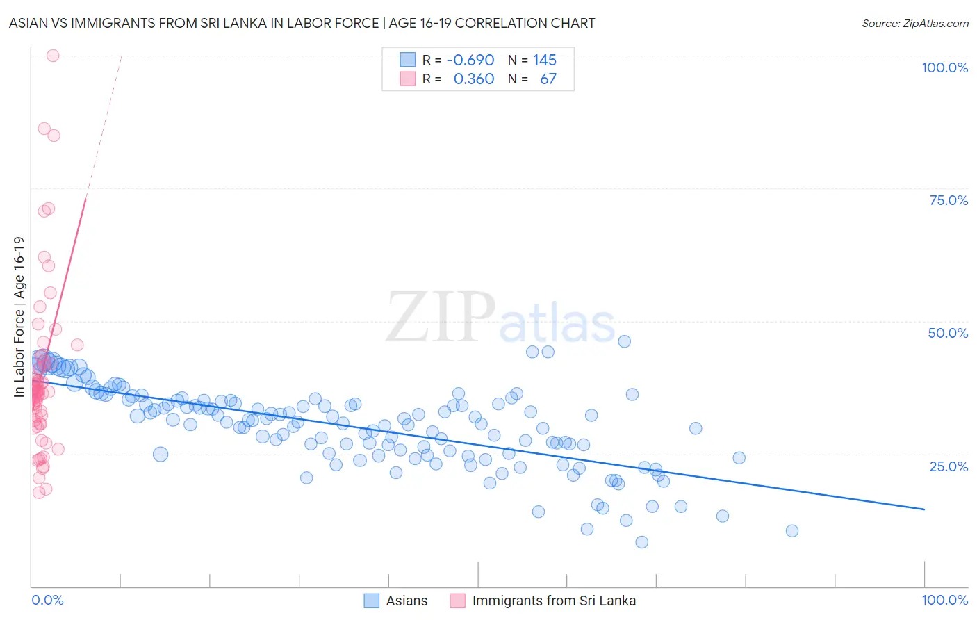 Asian vs Immigrants from Sri Lanka In Labor Force | Age 16-19