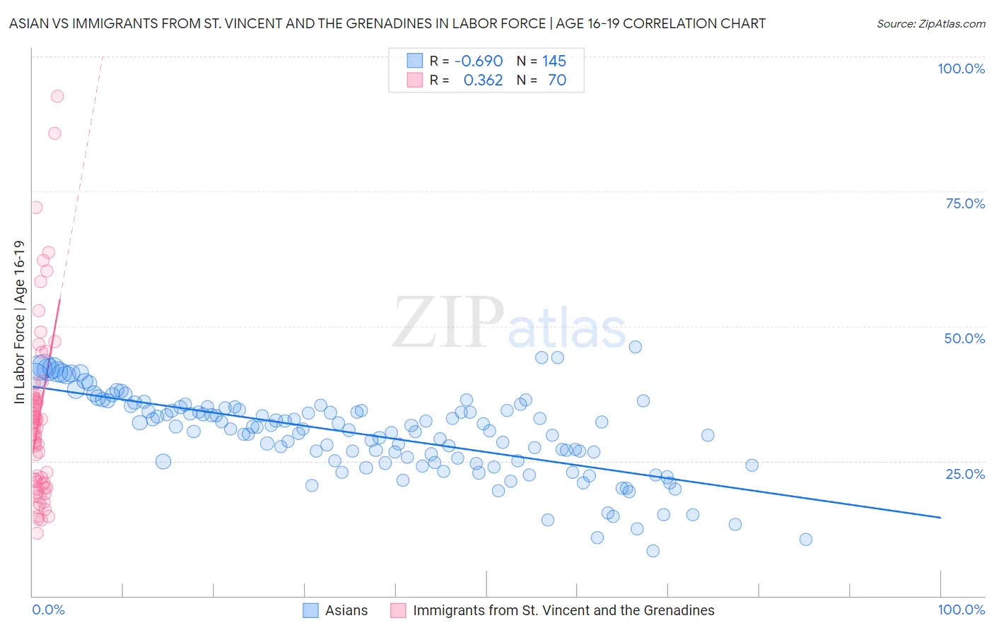 Asian vs Immigrants from St. Vincent and the Grenadines In Labor Force | Age 16-19