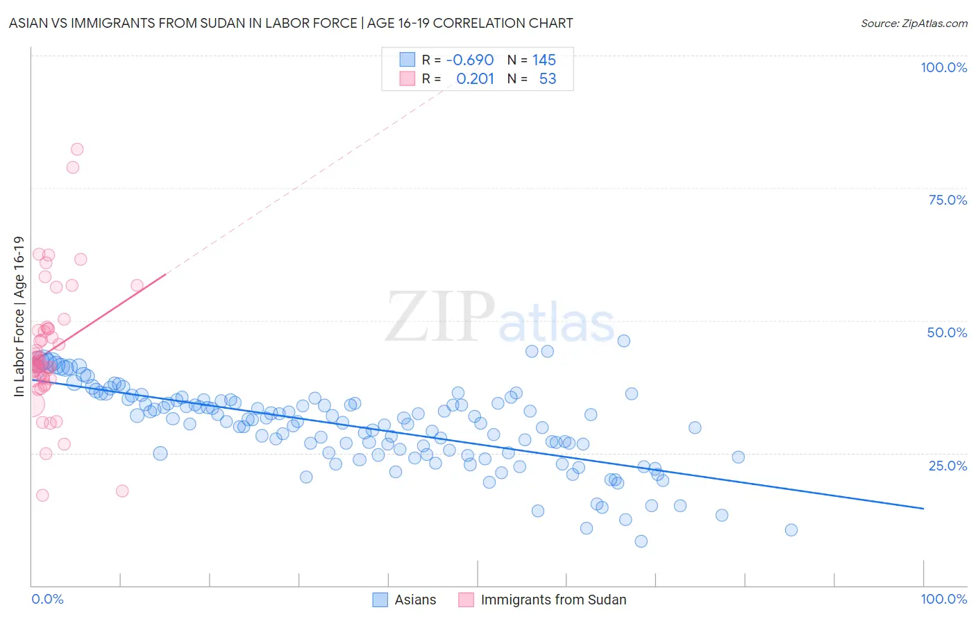 Asian vs Immigrants from Sudan In Labor Force | Age 16-19