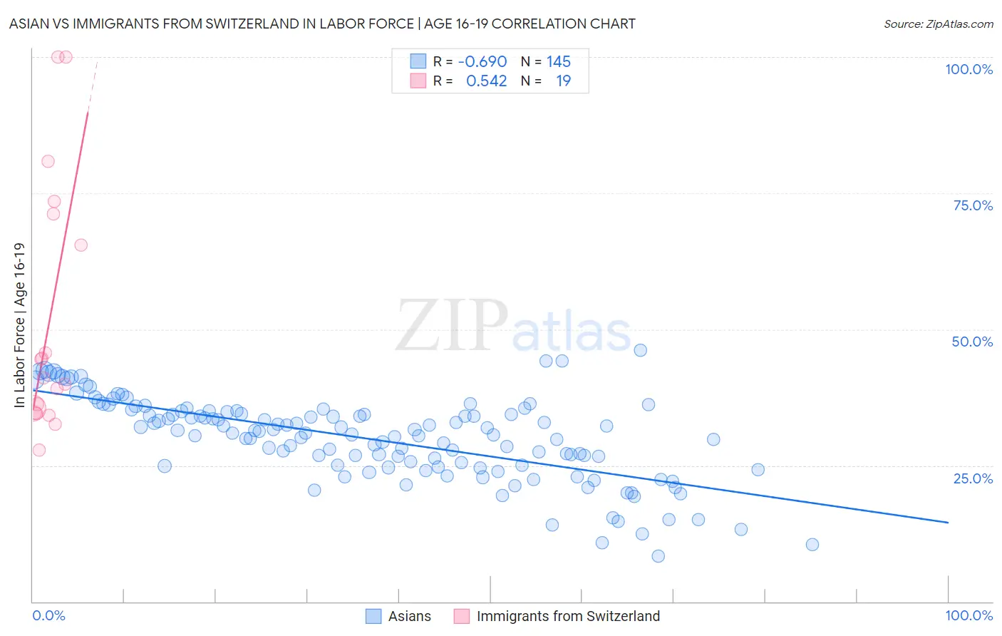 Asian vs Immigrants from Switzerland In Labor Force | Age 16-19