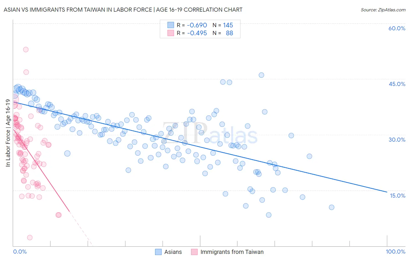 Asian vs Immigrants from Taiwan In Labor Force | Age 16-19