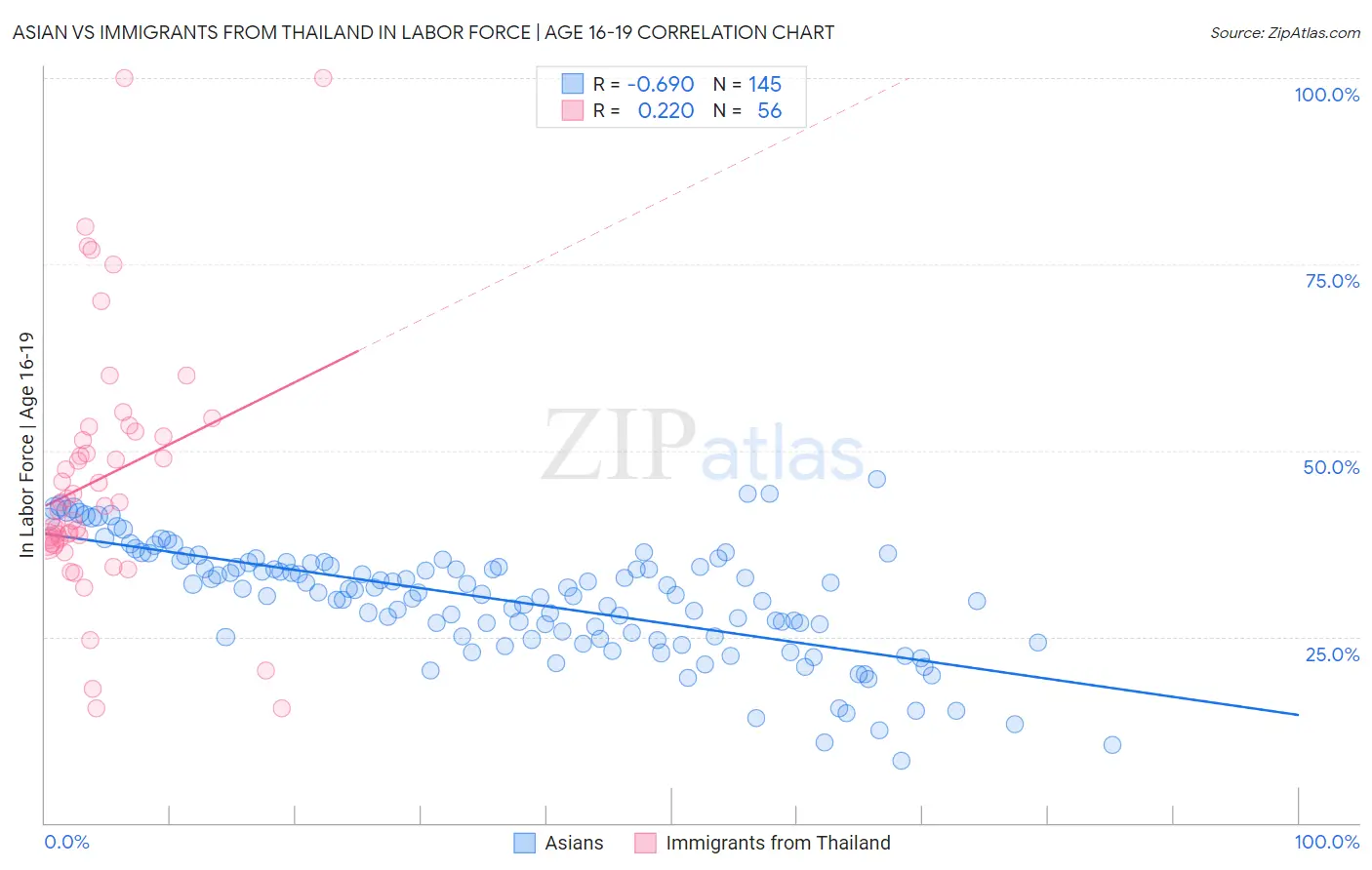 Asian vs Immigrants from Thailand In Labor Force | Age 16-19