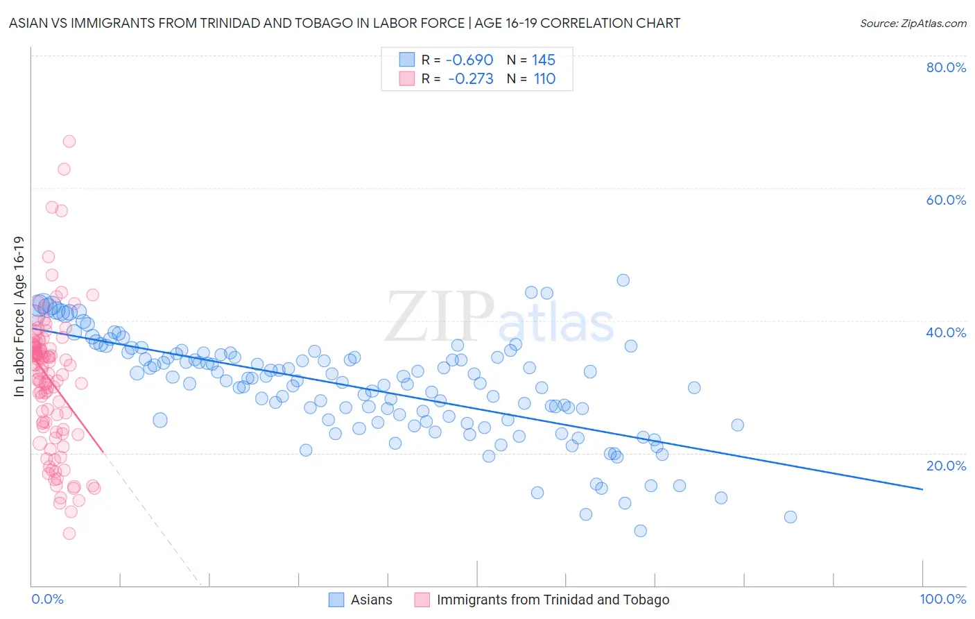 Asian vs Immigrants from Trinidad and Tobago In Labor Force | Age 16-19