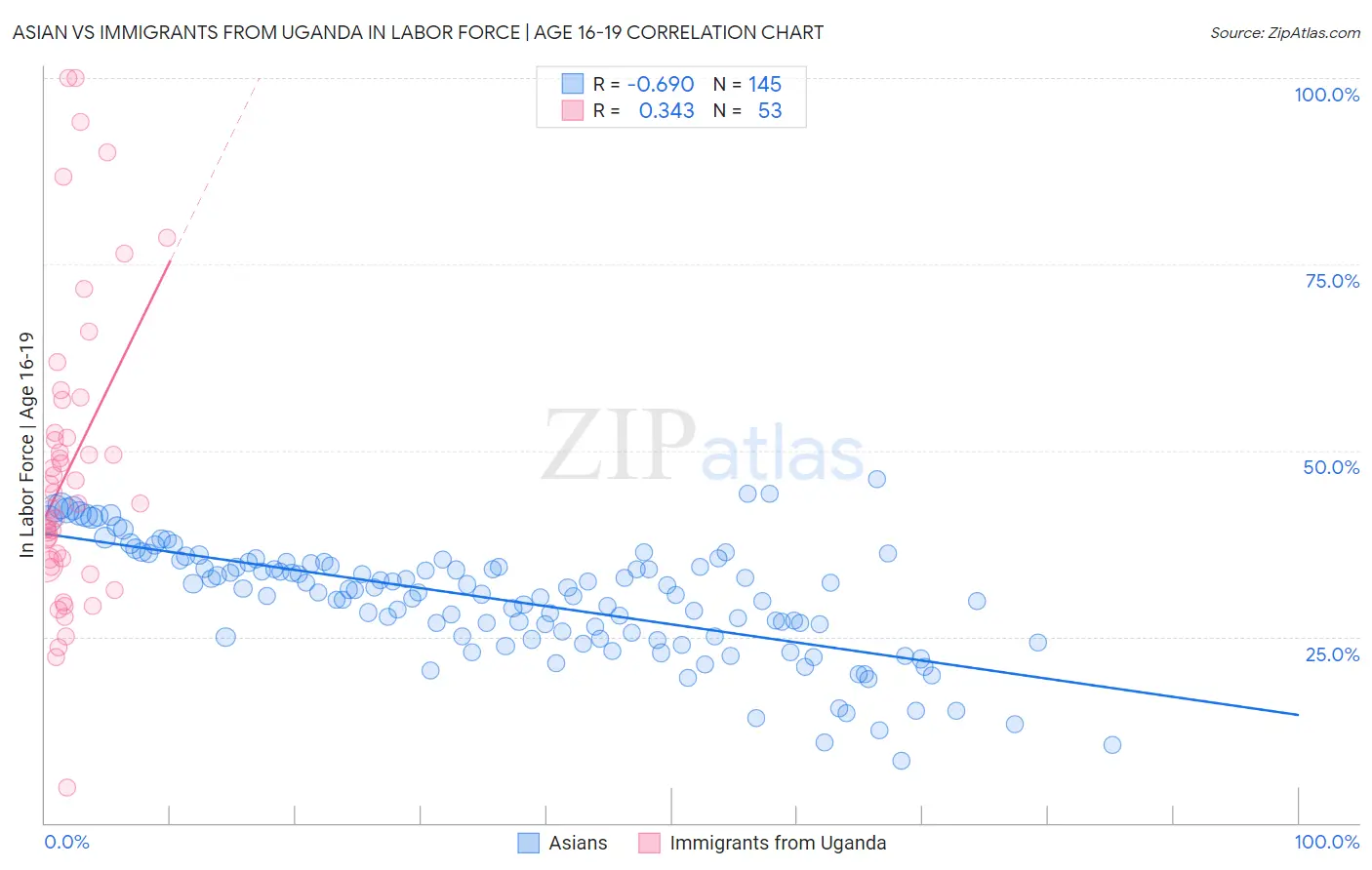 Asian vs Immigrants from Uganda In Labor Force | Age 16-19