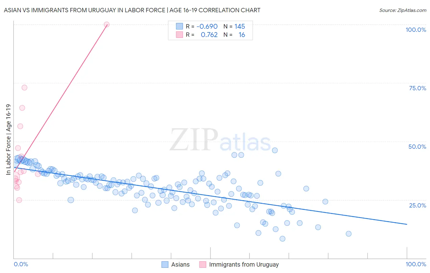 Asian vs Immigrants from Uruguay In Labor Force | Age 16-19