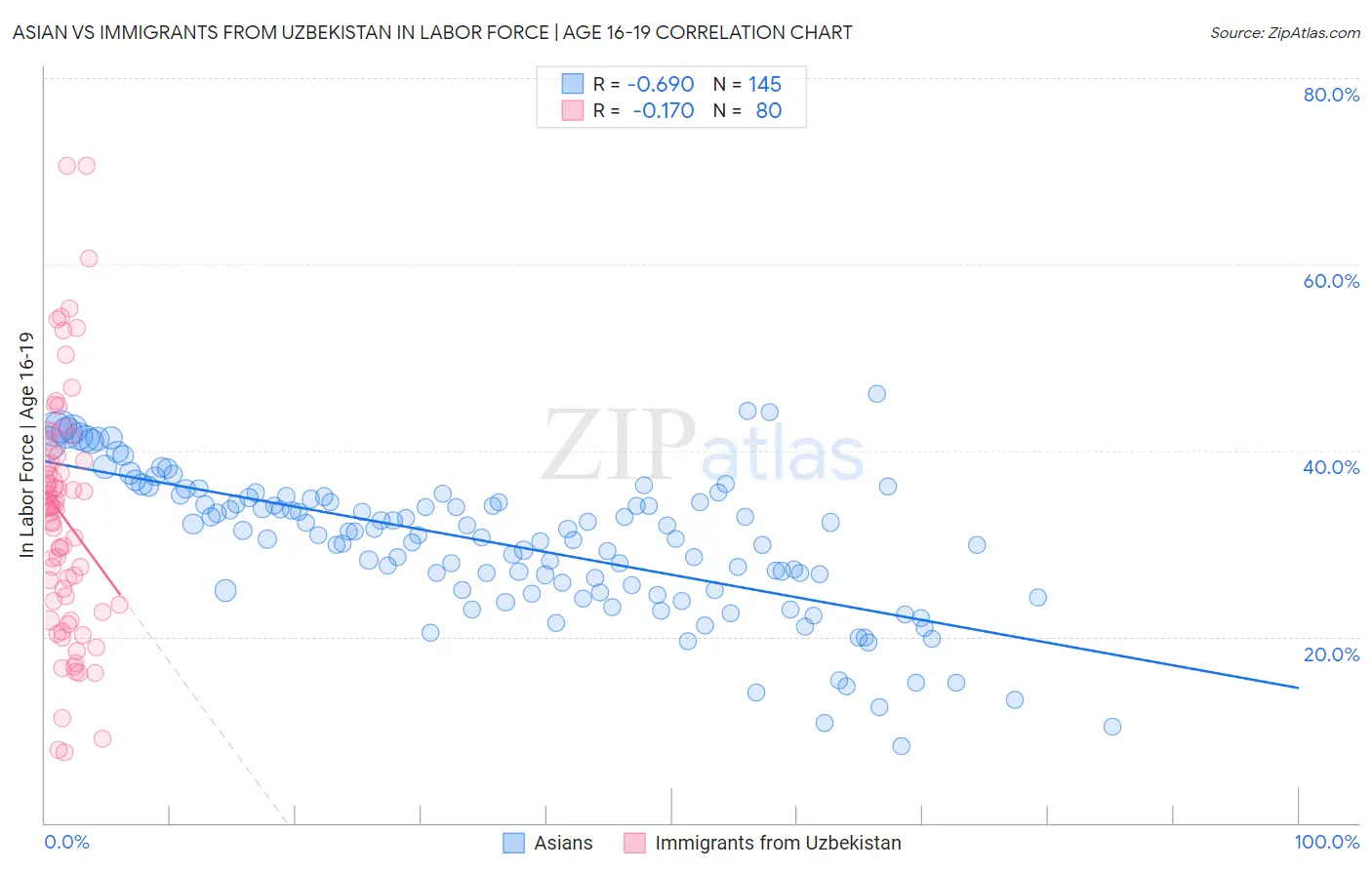 Asian vs Immigrants from Uzbekistan In Labor Force | Age 16-19