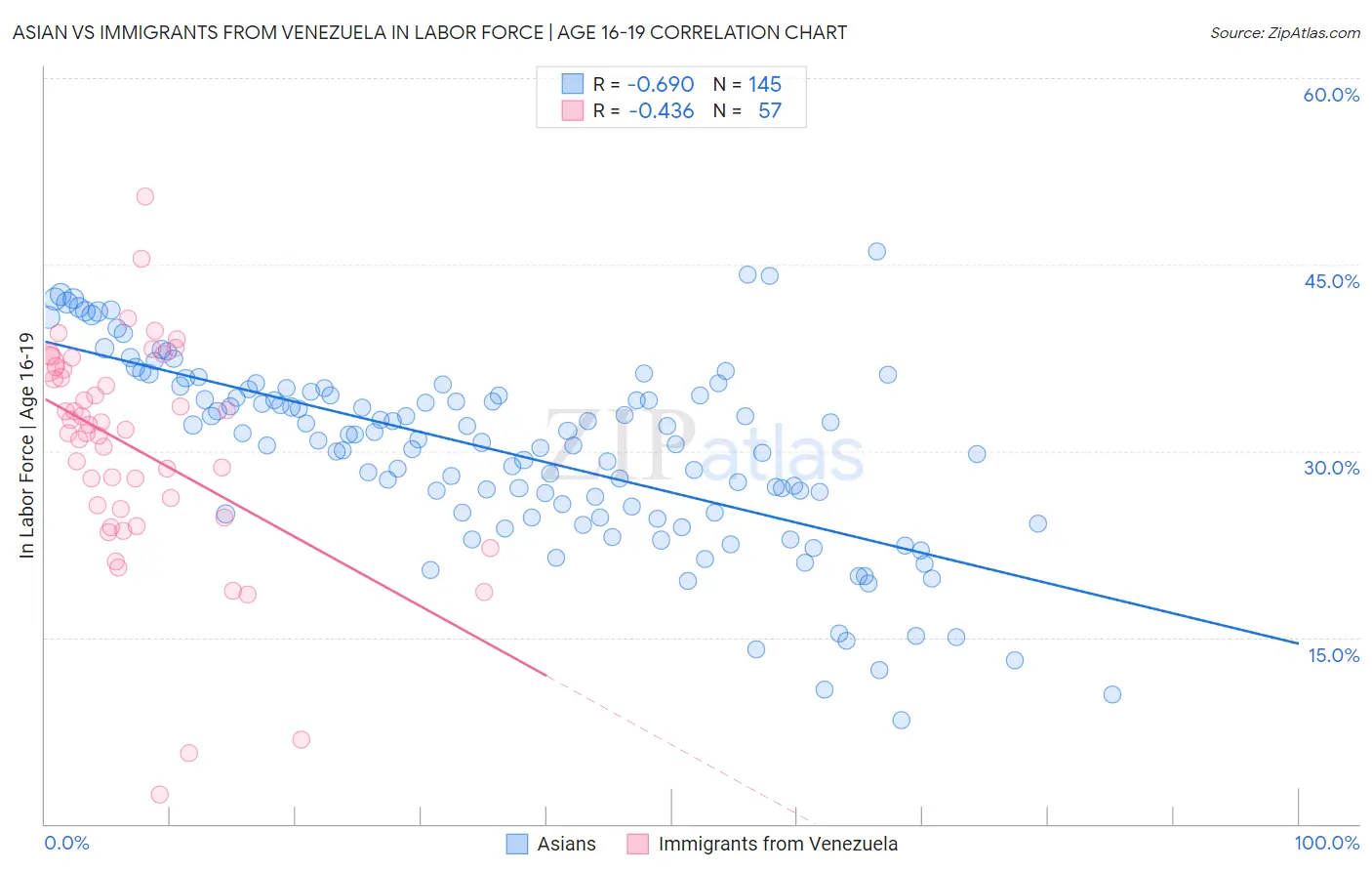 Asian vs Immigrants from Venezuela In Labor Force | Age 16-19