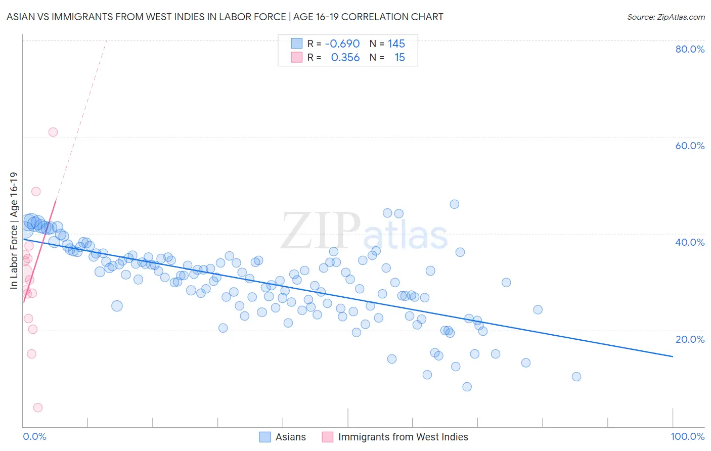 Asian vs Immigrants from West Indies In Labor Force | Age 16-19