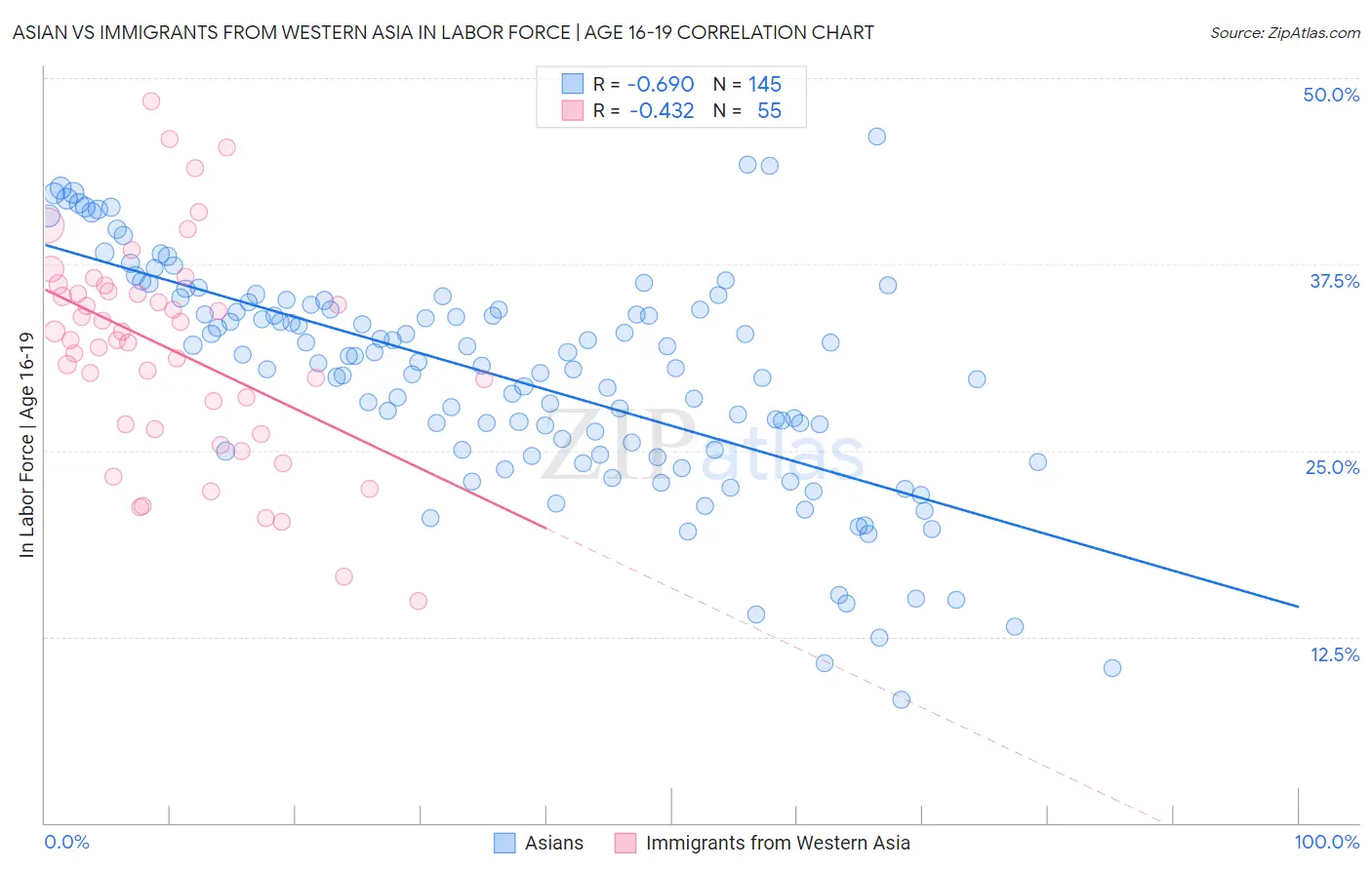 Asian vs Immigrants from Western Asia In Labor Force | Age 16-19