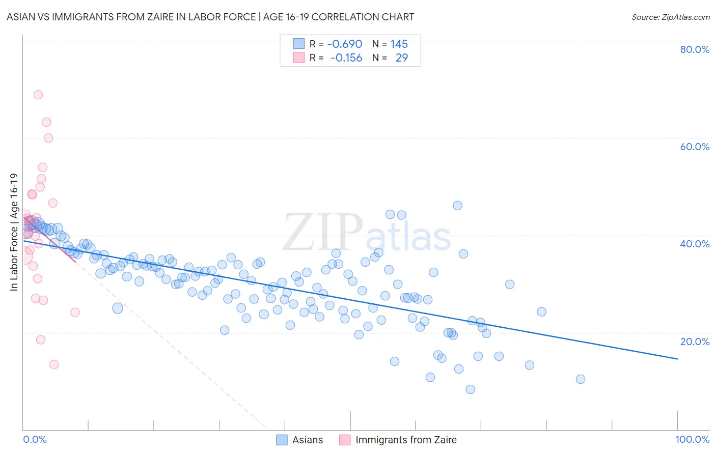 Asian vs Immigrants from Zaire In Labor Force | Age 16-19