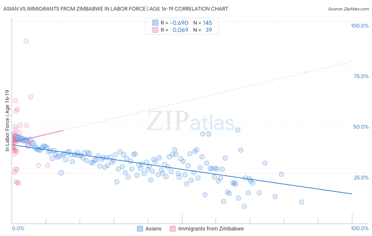 Asian vs Immigrants from Zimbabwe In Labor Force | Age 16-19