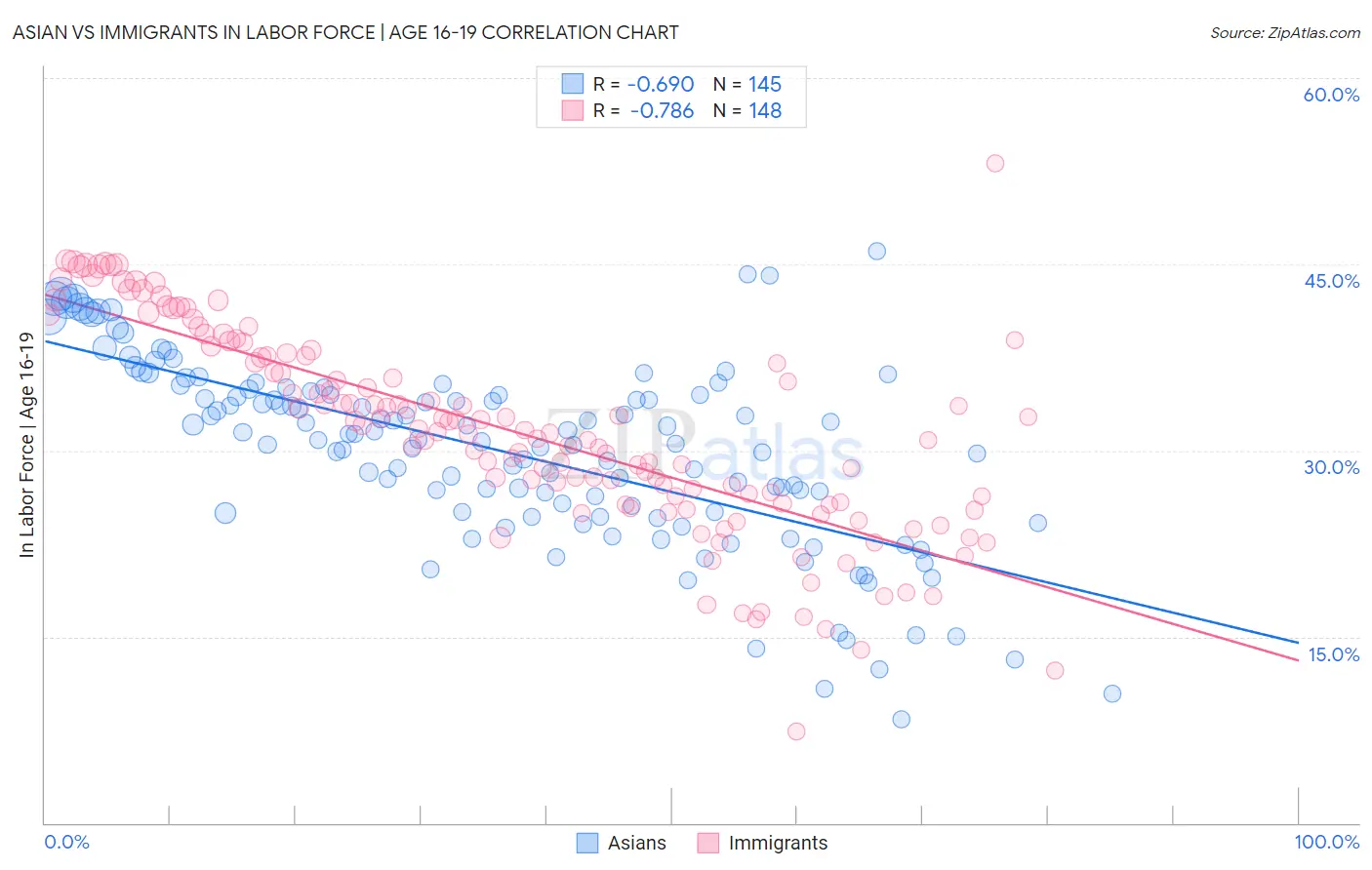 Asian vs Immigrants In Labor Force | Age 16-19