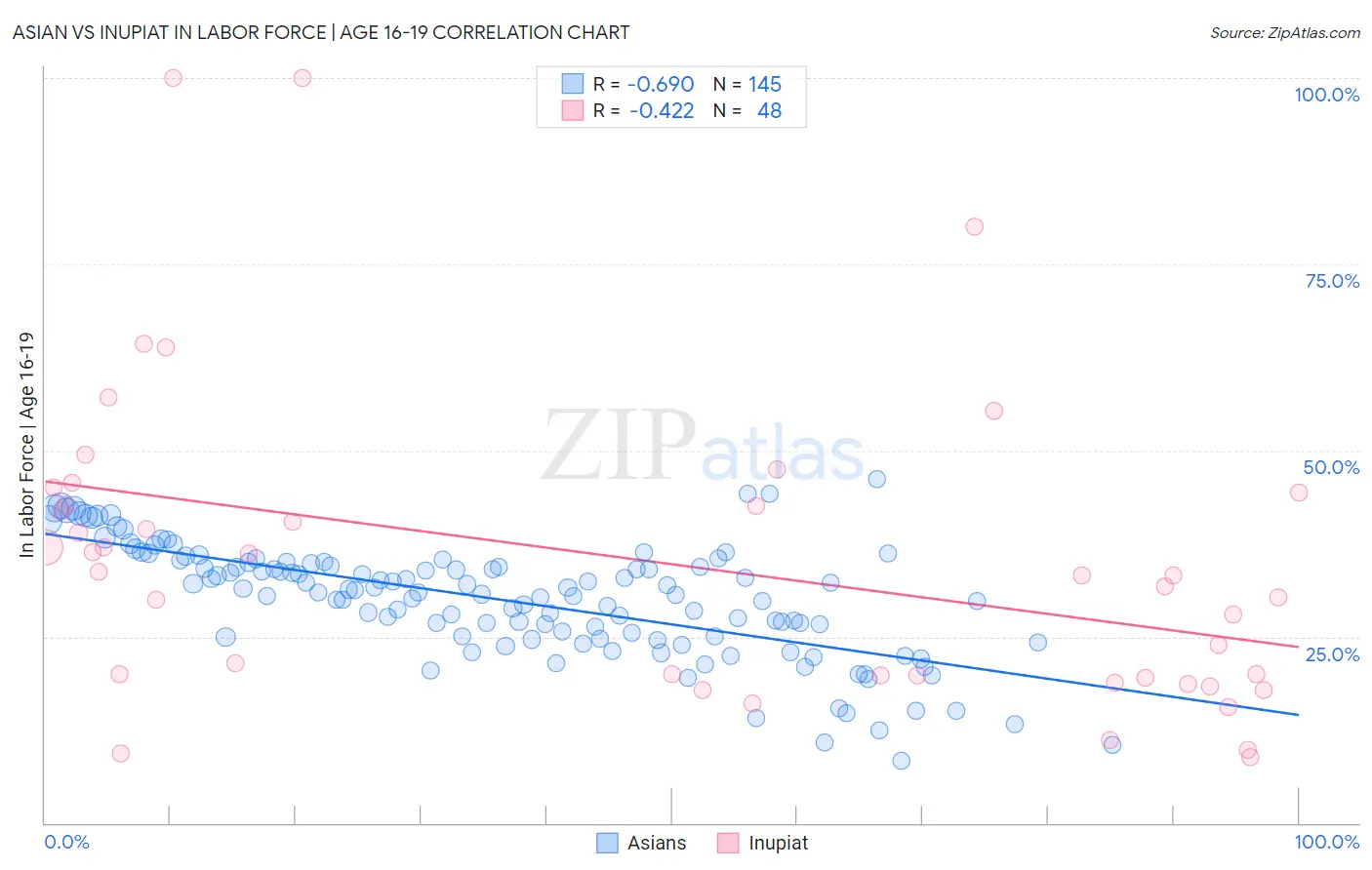 Asian vs Inupiat In Labor Force | Age 16-19