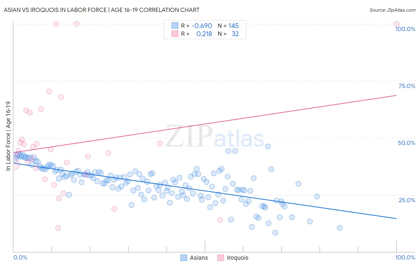 Asian vs Iroquois In Labor Force | Age 16-19