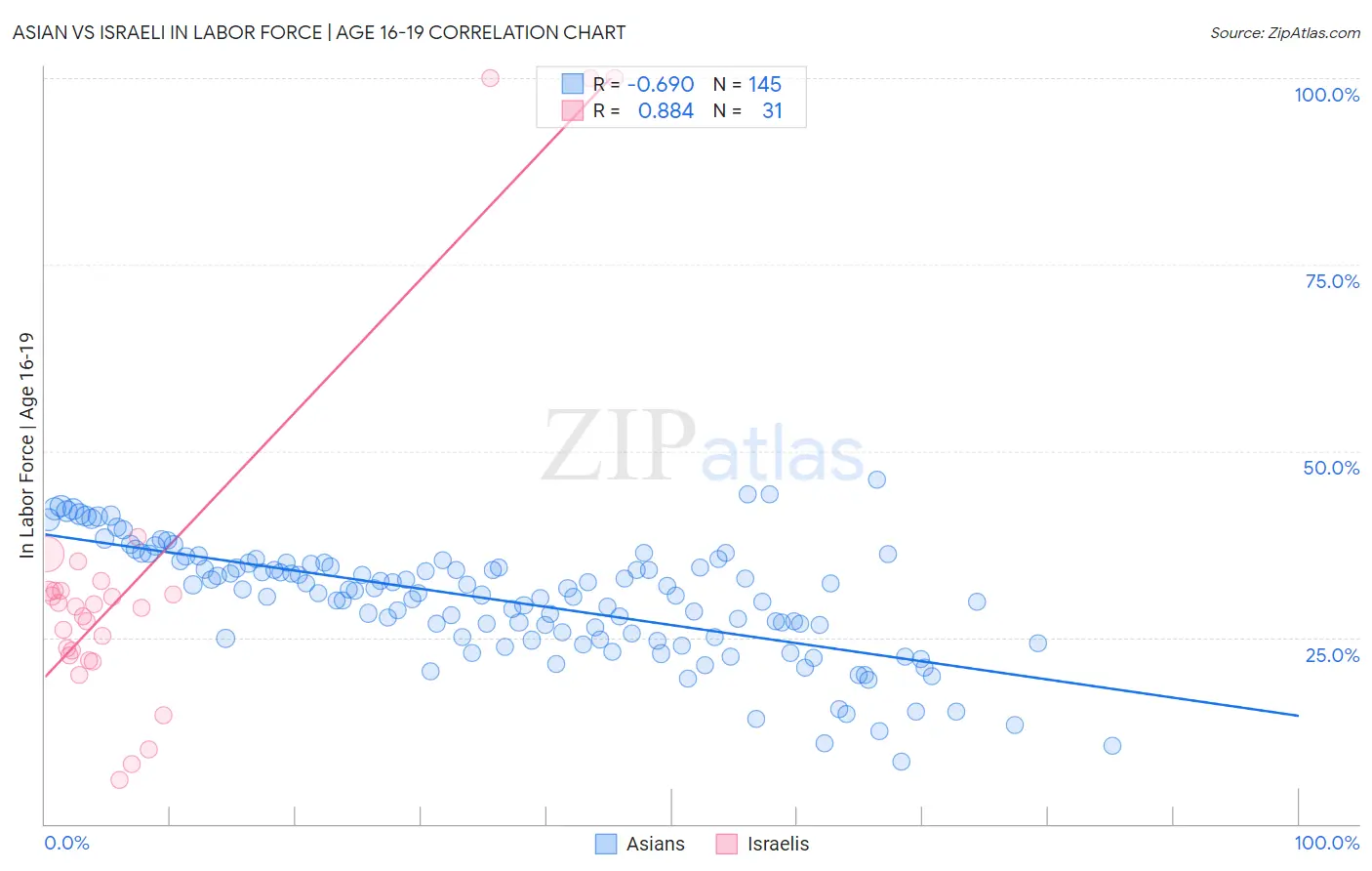 Asian vs Israeli In Labor Force | Age 16-19