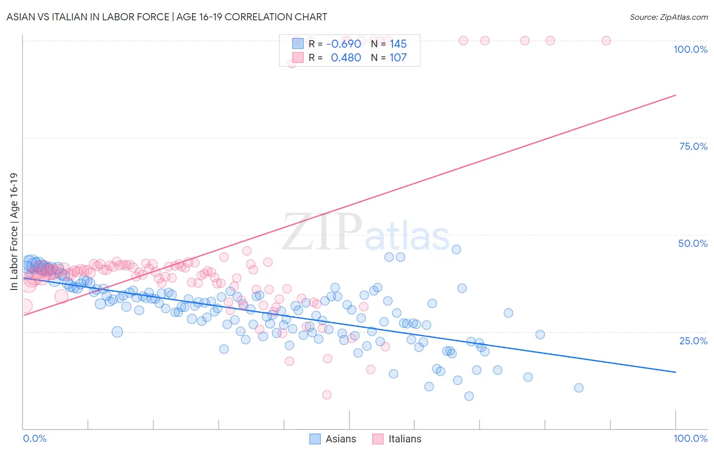 Asian vs Italian In Labor Force | Age 16-19