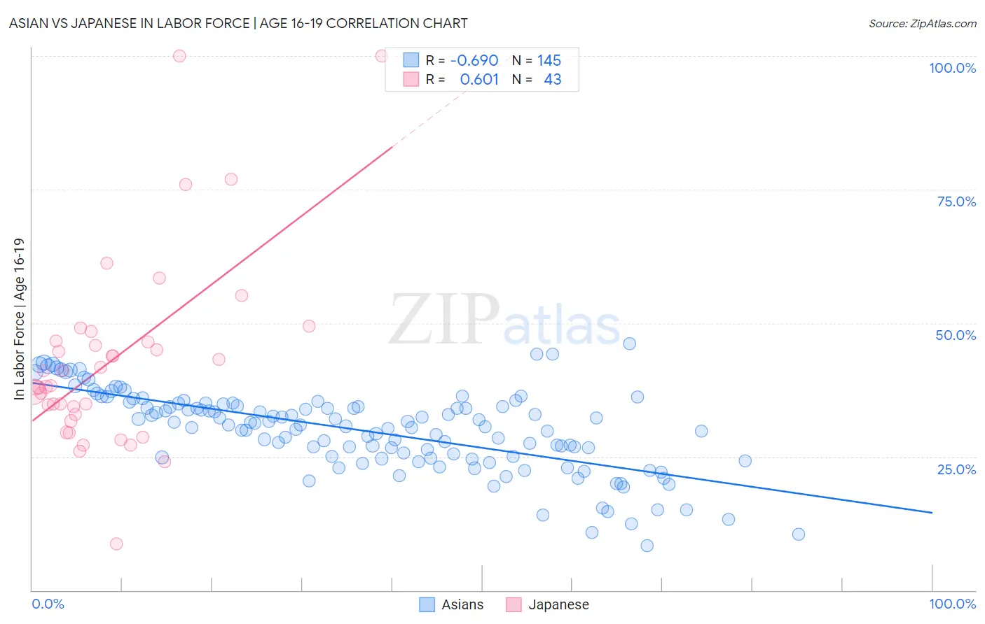 Asian vs Japanese In Labor Force | Age 16-19