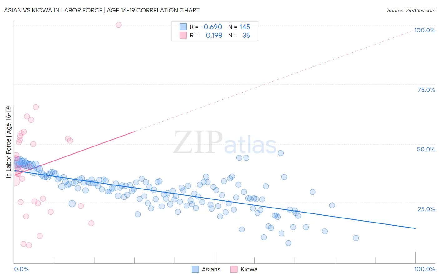 Asian vs Kiowa In Labor Force | Age 16-19