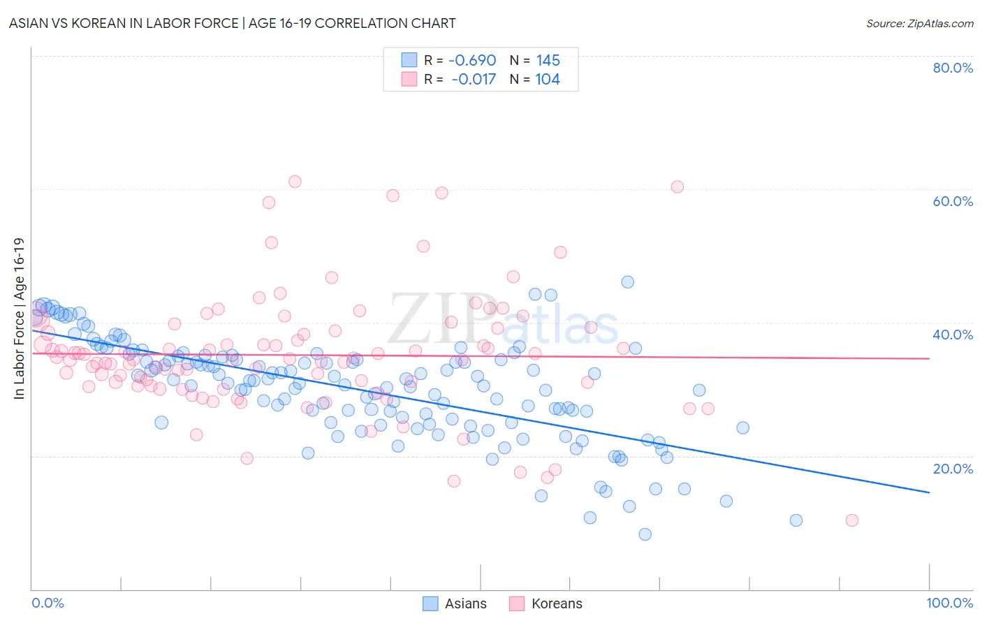 Asian vs Korean In Labor Force | Age 16-19