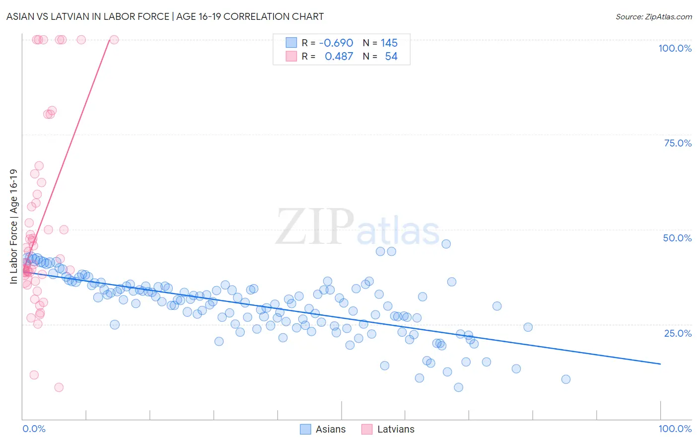 Asian vs Latvian In Labor Force | Age 16-19