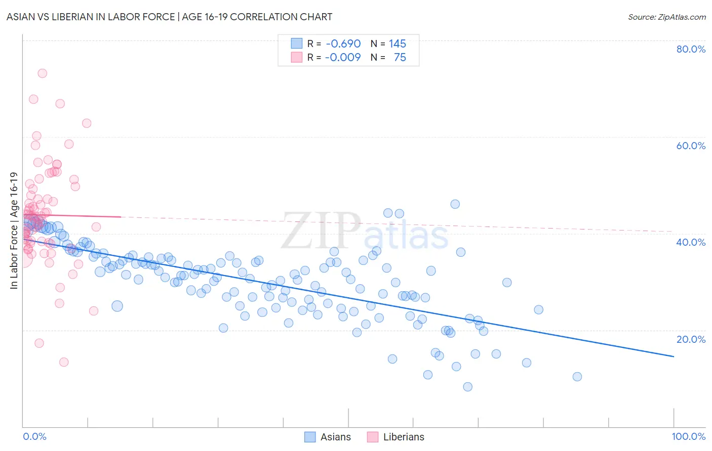 Asian vs Liberian In Labor Force | Age 16-19