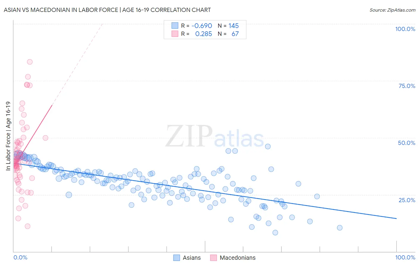 Asian vs Macedonian In Labor Force | Age 16-19