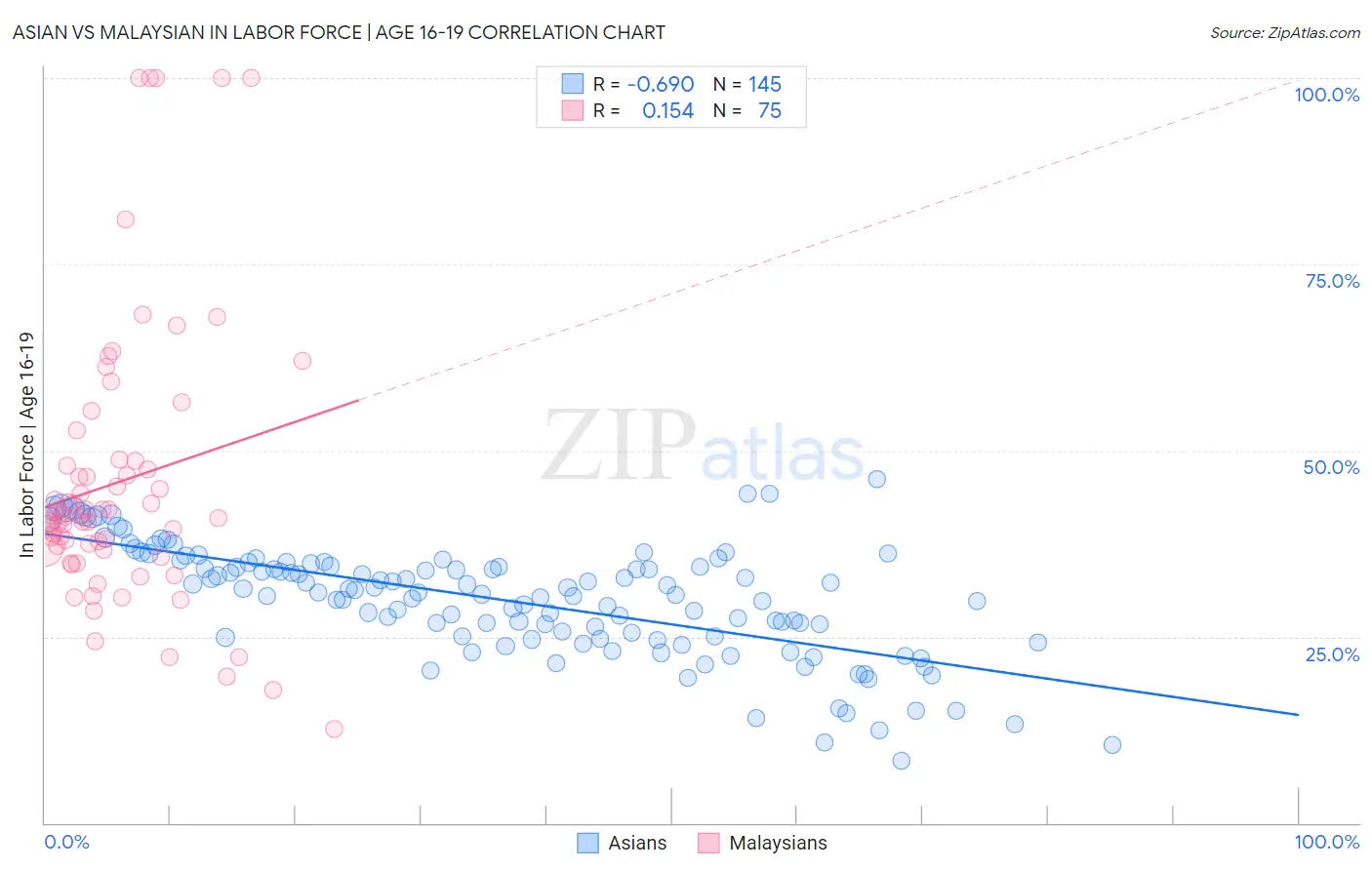 Asian vs Malaysian In Labor Force | Age 16-19