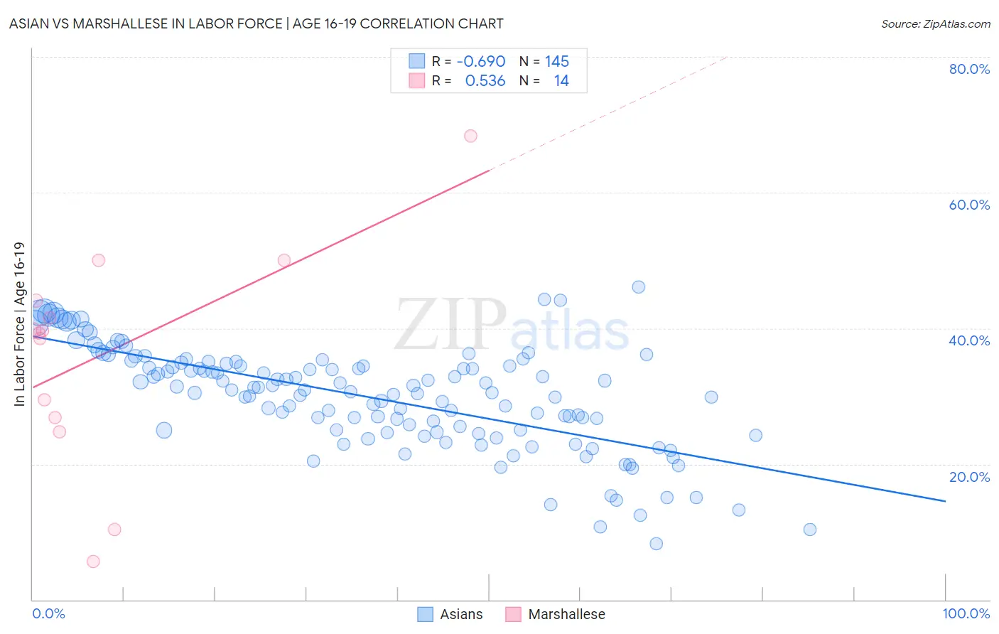 Asian vs Marshallese In Labor Force | Age 16-19