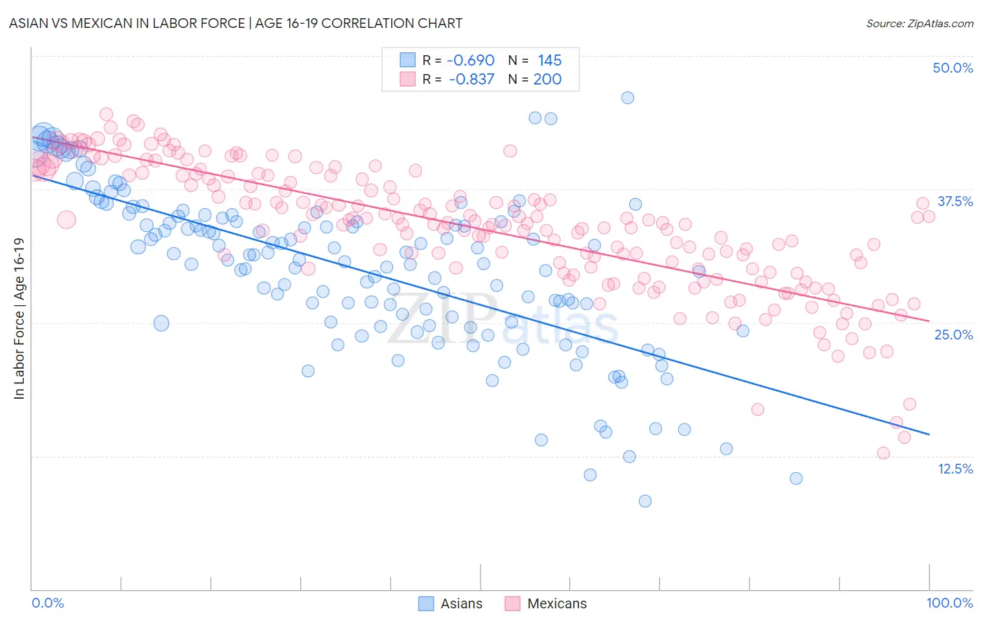 Asian vs Mexican In Labor Force | Age 16-19