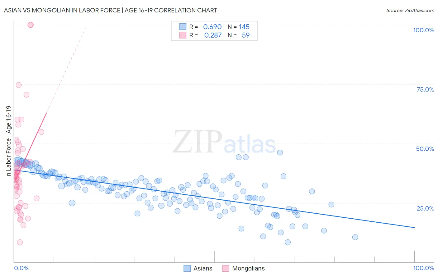 Asian vs Mongolian In Labor Force | Age 16-19