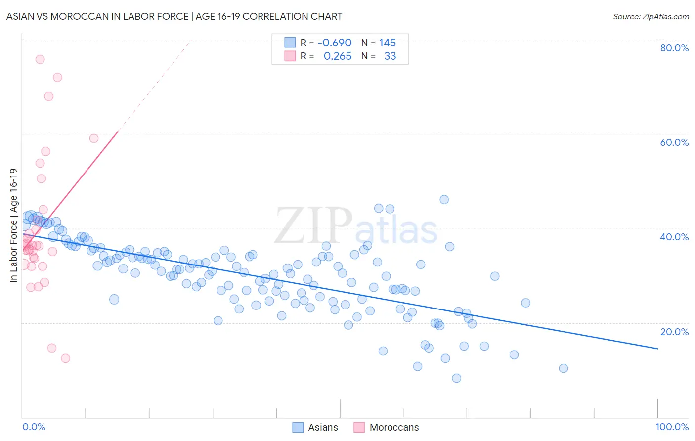 Asian vs Moroccan In Labor Force | Age 16-19