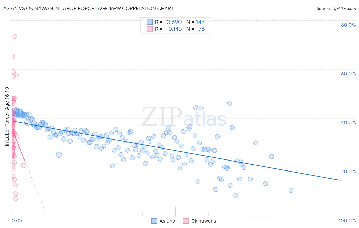 Asian vs Okinawan In Labor Force | Age 16-19