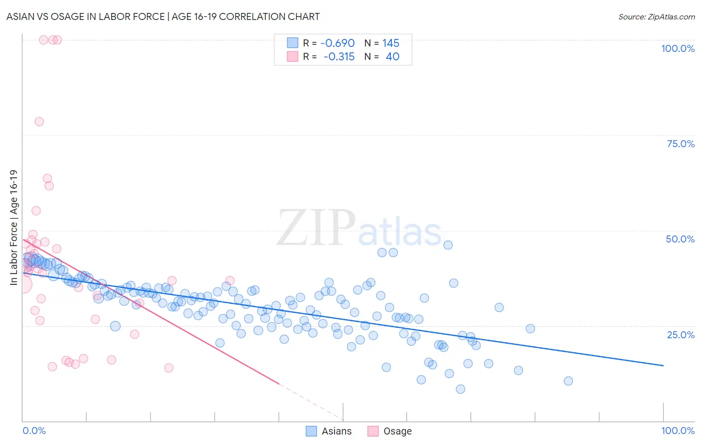 Asian vs Osage In Labor Force | Age 16-19