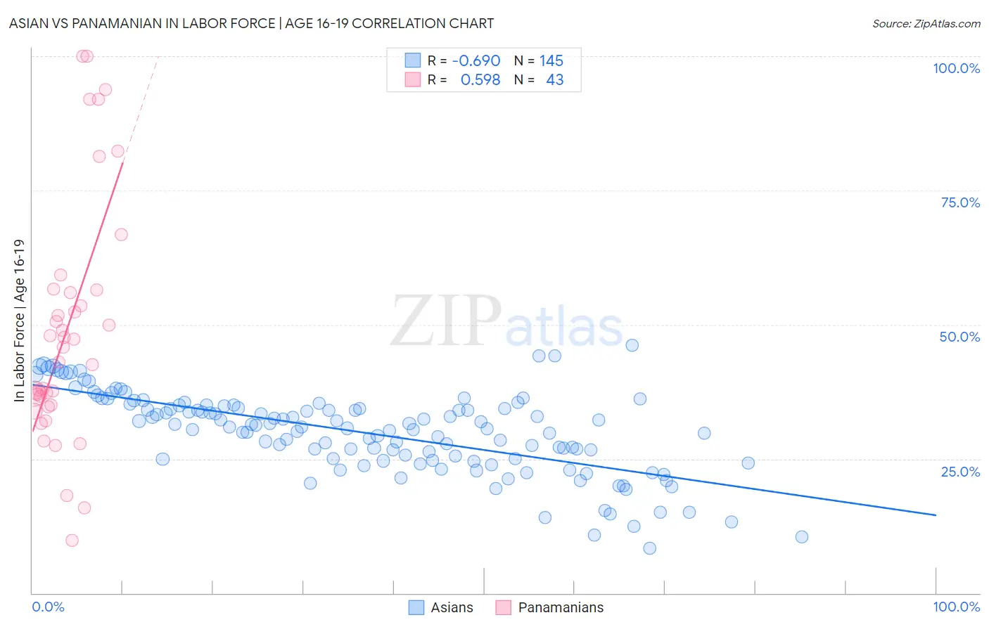 Asian vs Panamanian In Labor Force | Age 16-19