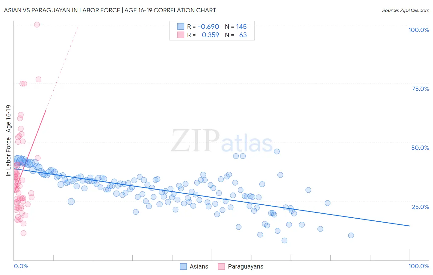 Asian vs Paraguayan In Labor Force | Age 16-19