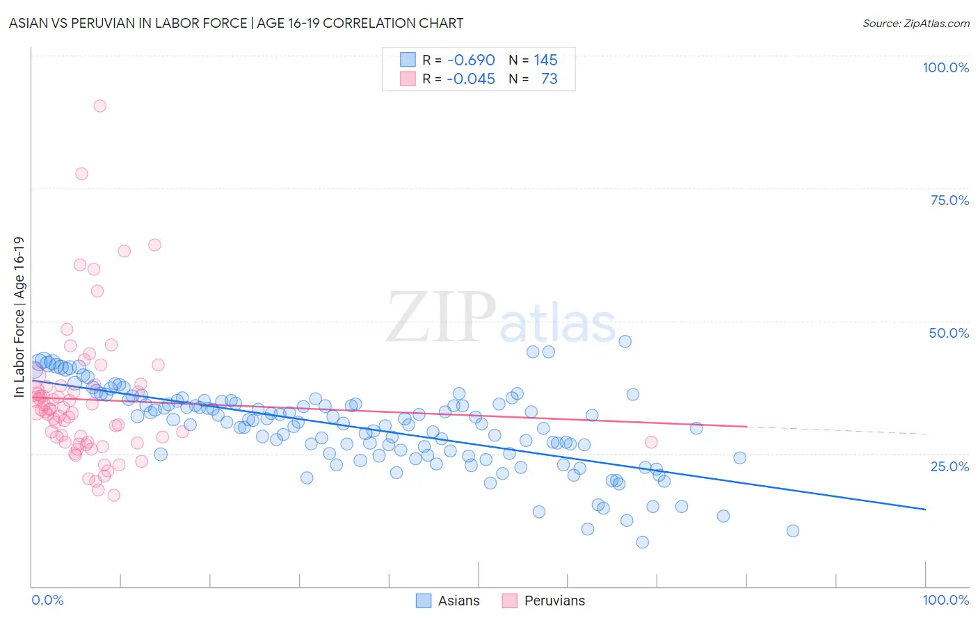 Asian vs Peruvian In Labor Force | Age 16-19