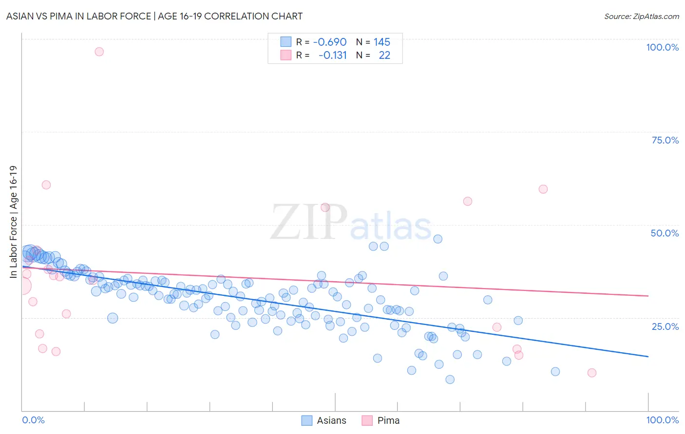 Asian vs Pima In Labor Force | Age 16-19