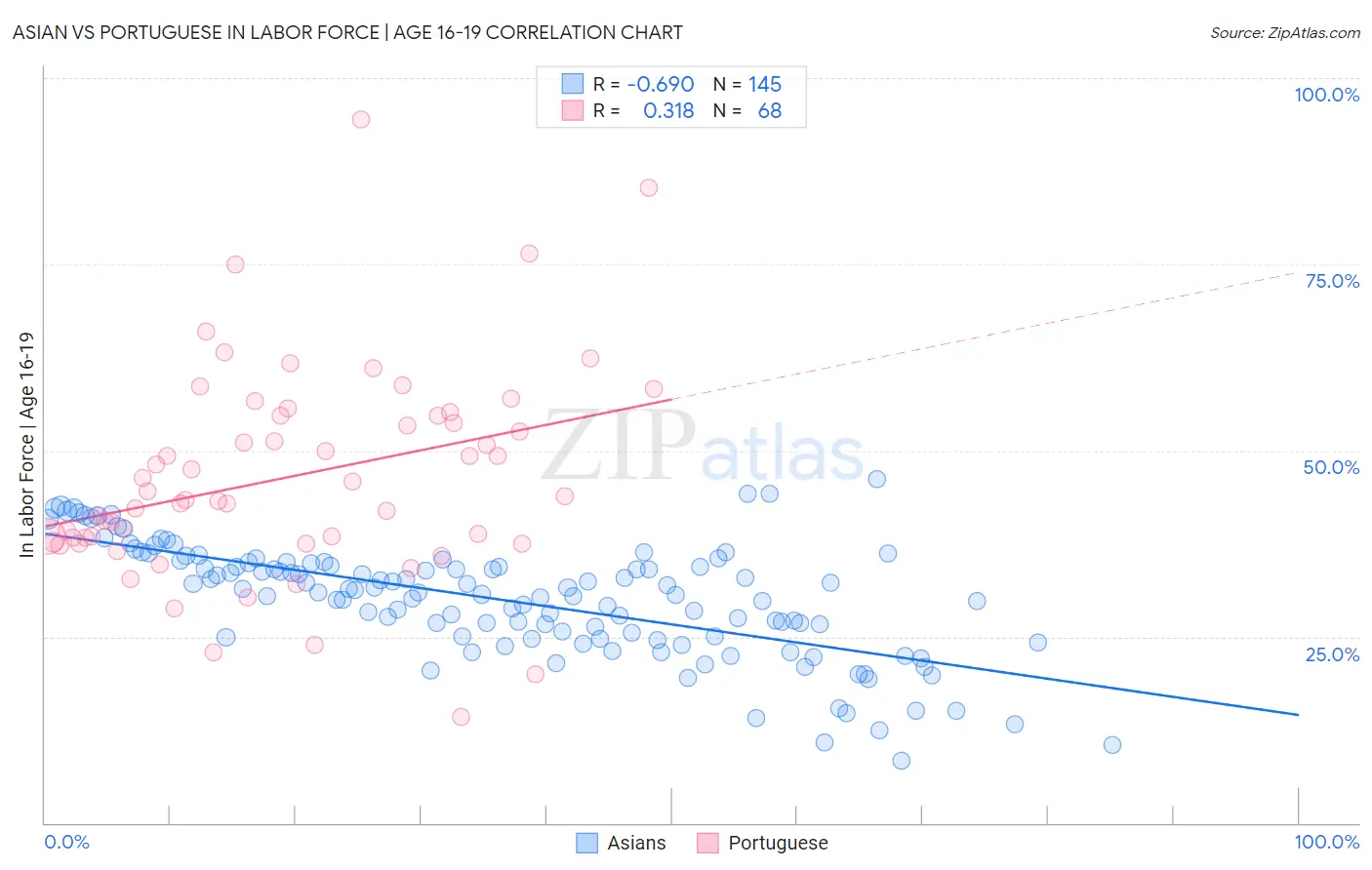Asian vs Portuguese In Labor Force | Age 16-19