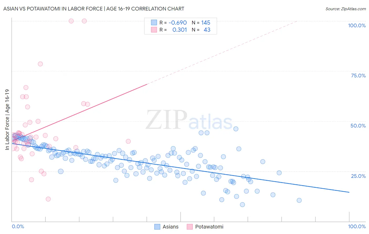 Asian vs Potawatomi In Labor Force | Age 16-19