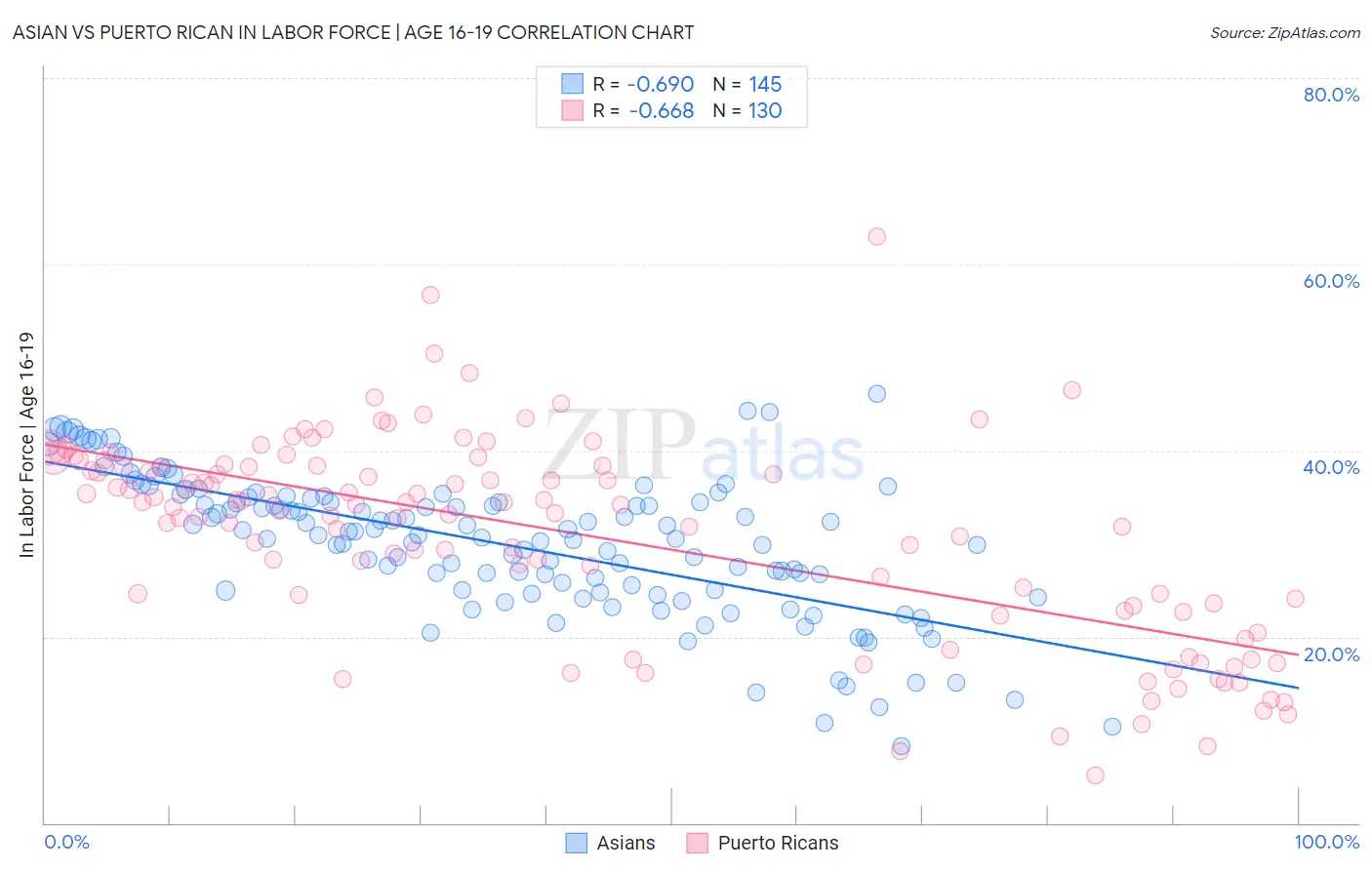 Asian vs Puerto Rican In Labor Force | Age 16-19