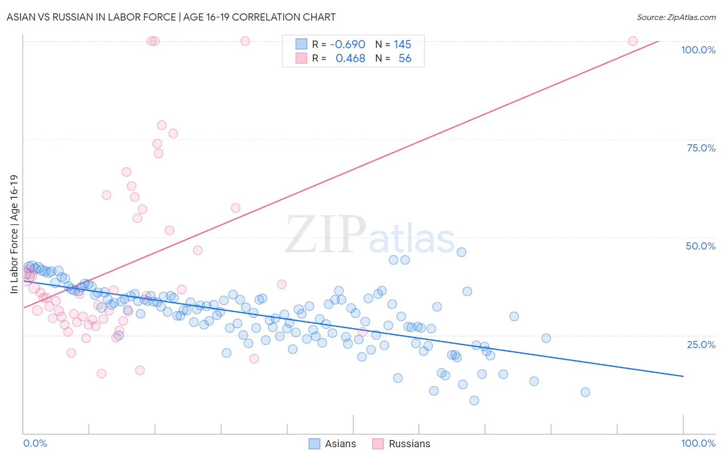 Asian vs Russian In Labor Force | Age 16-19