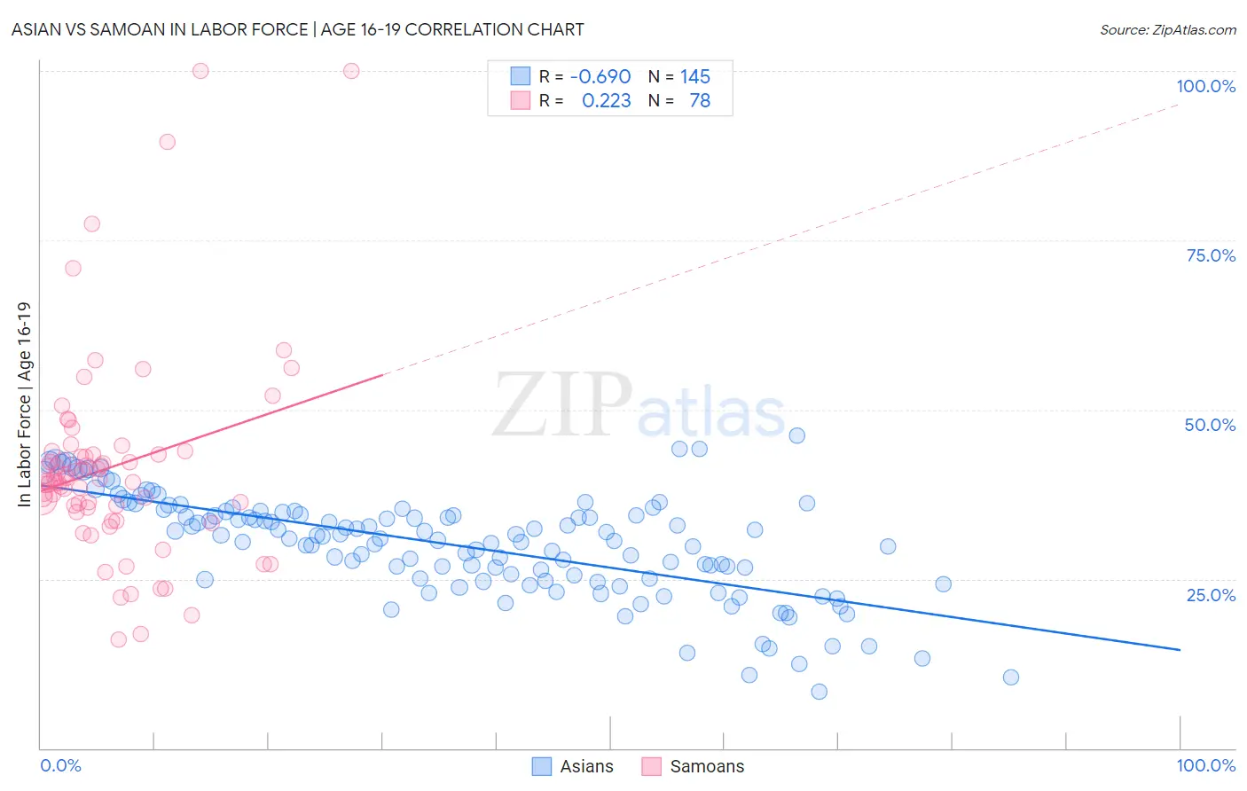 Asian vs Samoan In Labor Force | Age 16-19