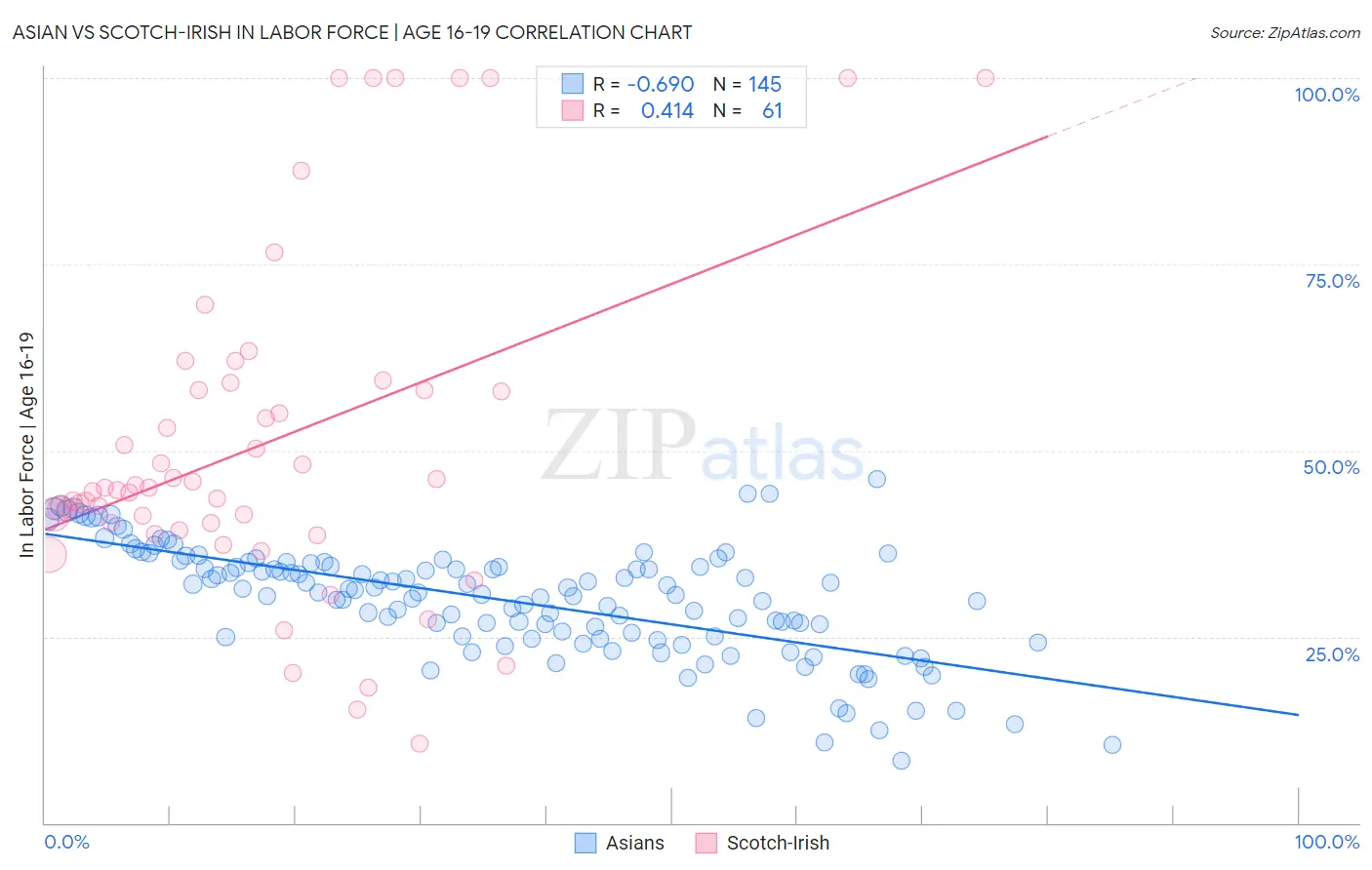 Asian vs Scotch-Irish In Labor Force | Age 16-19