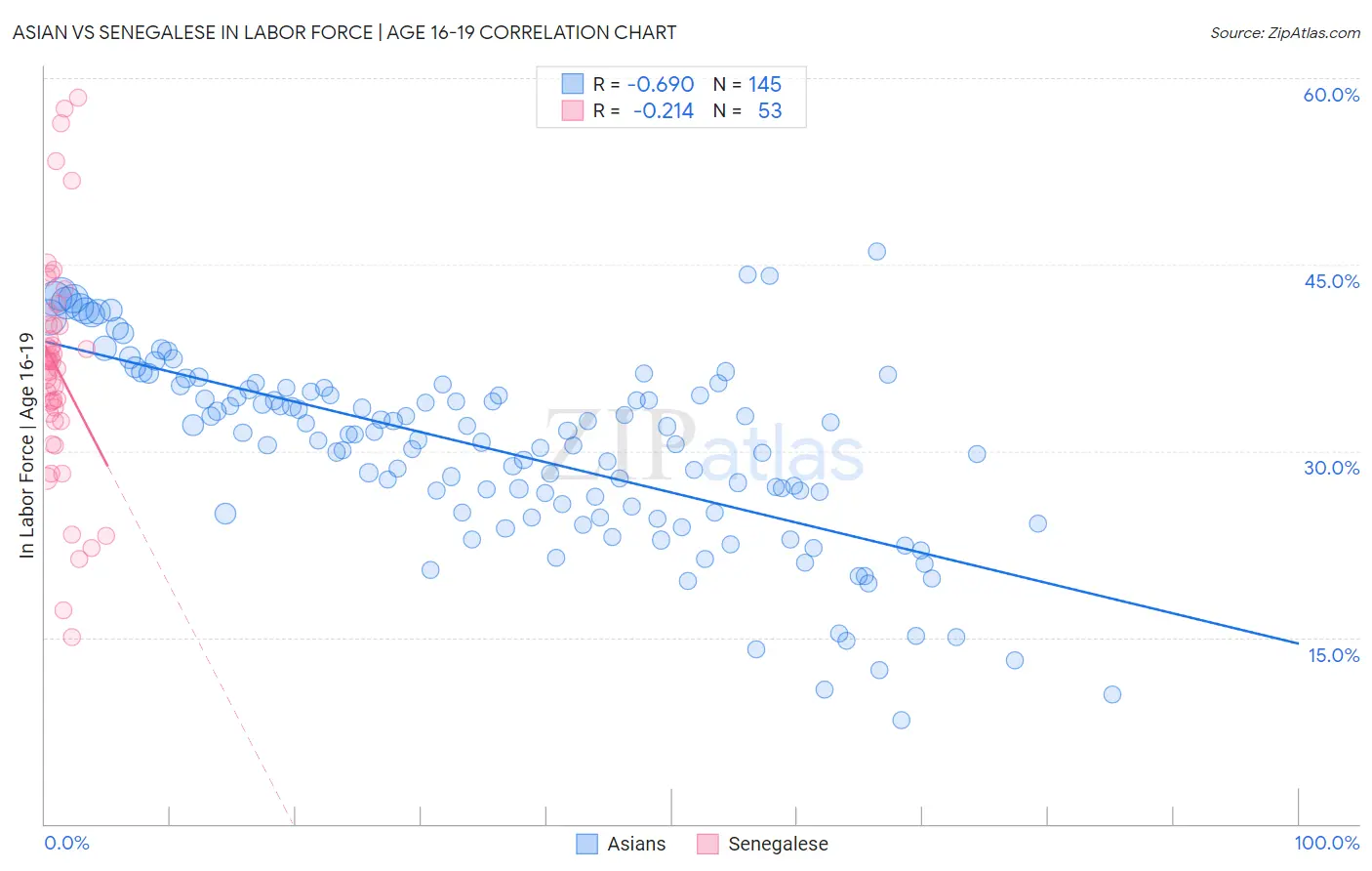 Asian vs Senegalese In Labor Force | Age 16-19