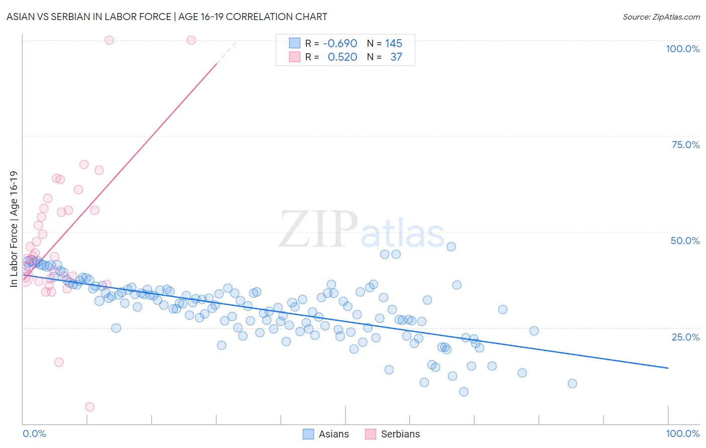 Asian vs Serbian In Labor Force | Age 16-19