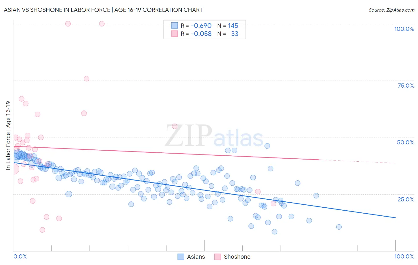 Asian vs Shoshone In Labor Force | Age 16-19