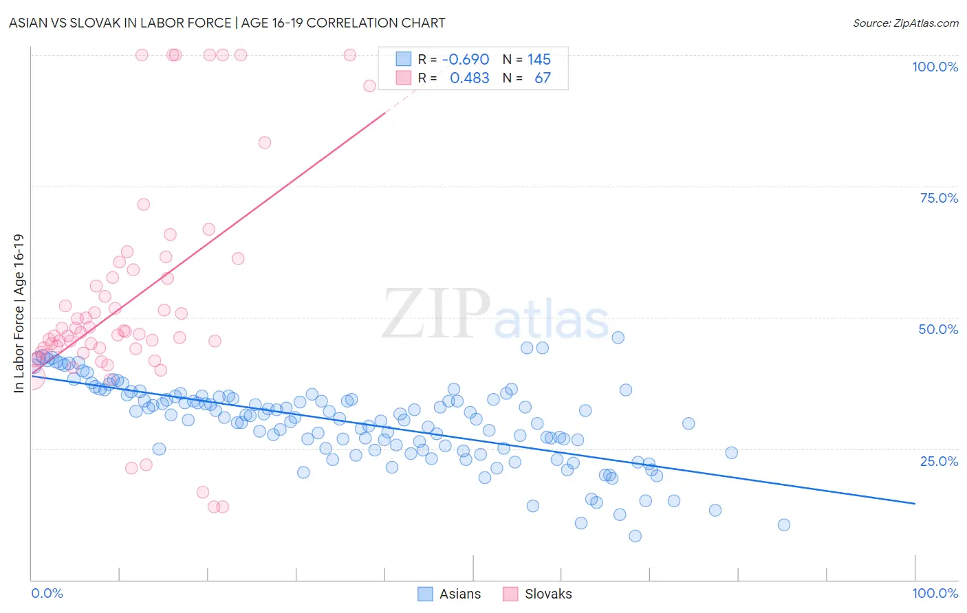 Asian vs Slovak In Labor Force | Age 16-19