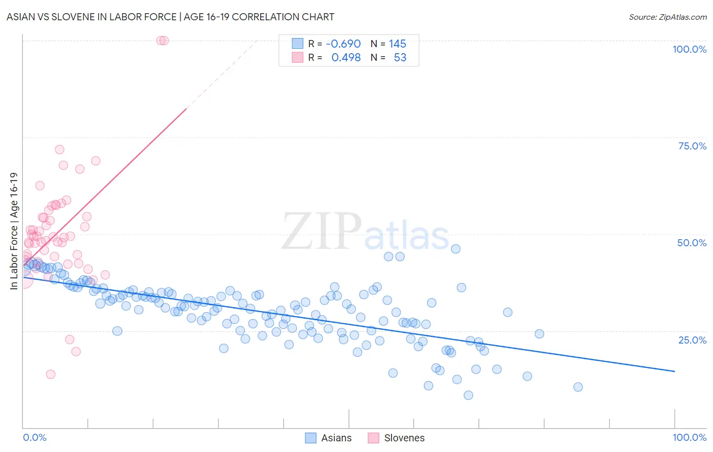 Asian vs Slovene In Labor Force | Age 16-19